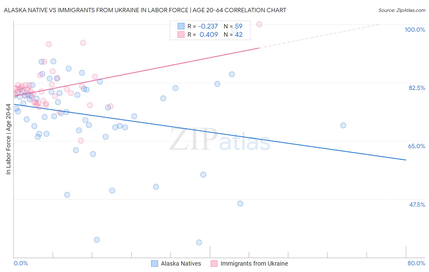 Alaska Native vs Immigrants from Ukraine In Labor Force | Age 20-64