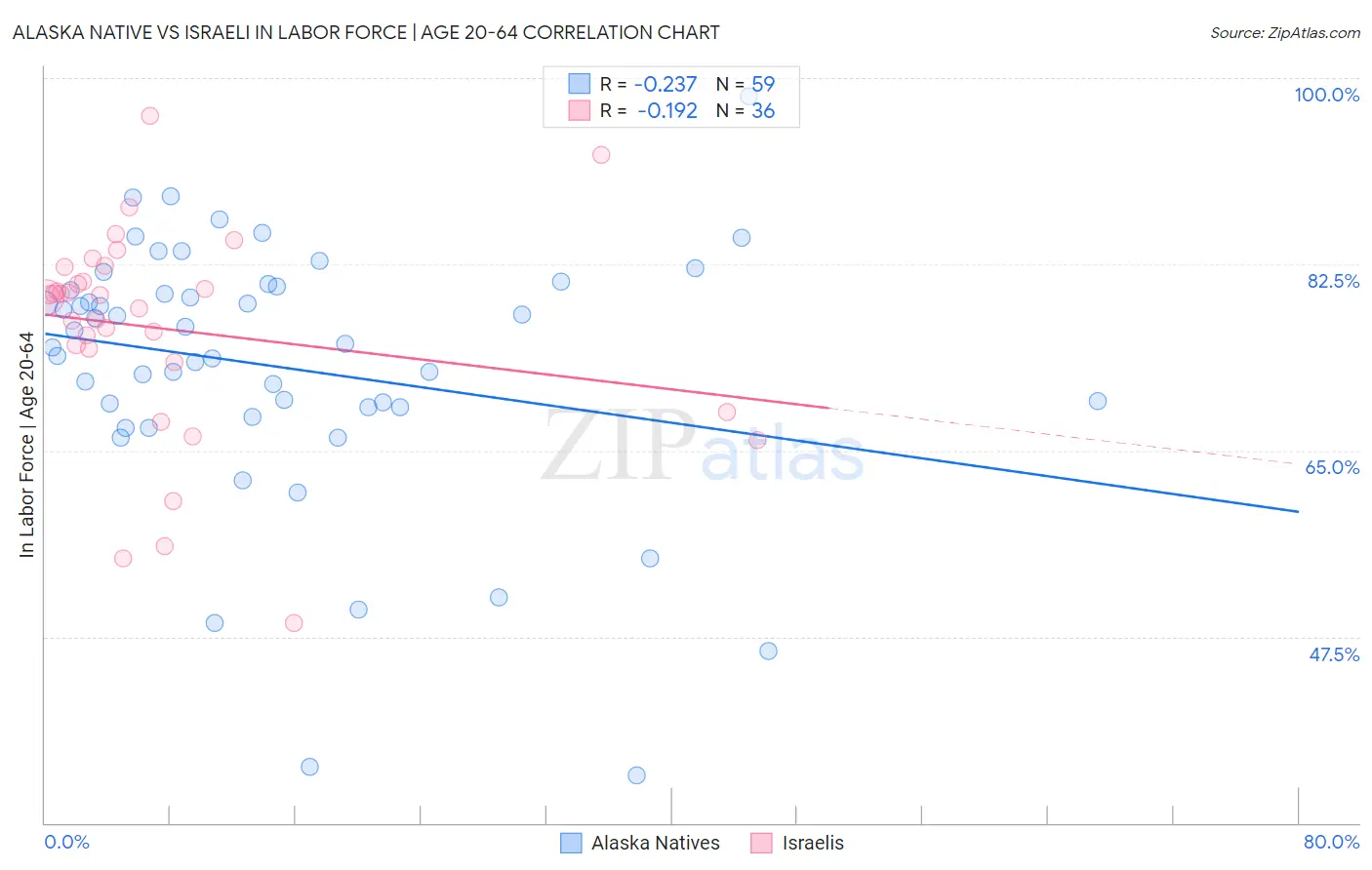 Alaska Native vs Israeli In Labor Force | Age 20-64