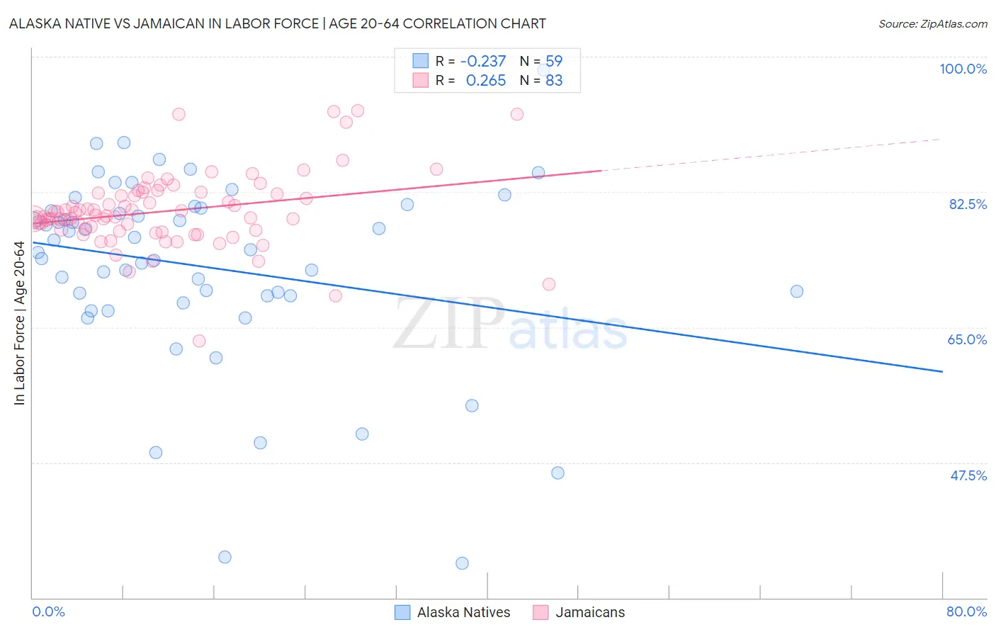 Alaska Native vs Jamaican In Labor Force | Age 20-64