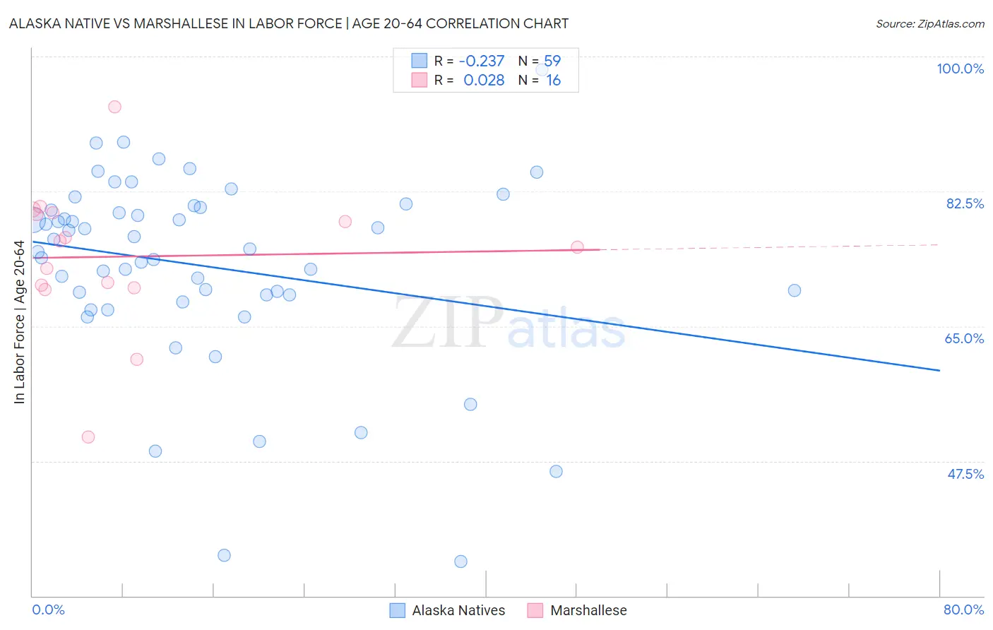 Alaska Native vs Marshallese In Labor Force | Age 20-64