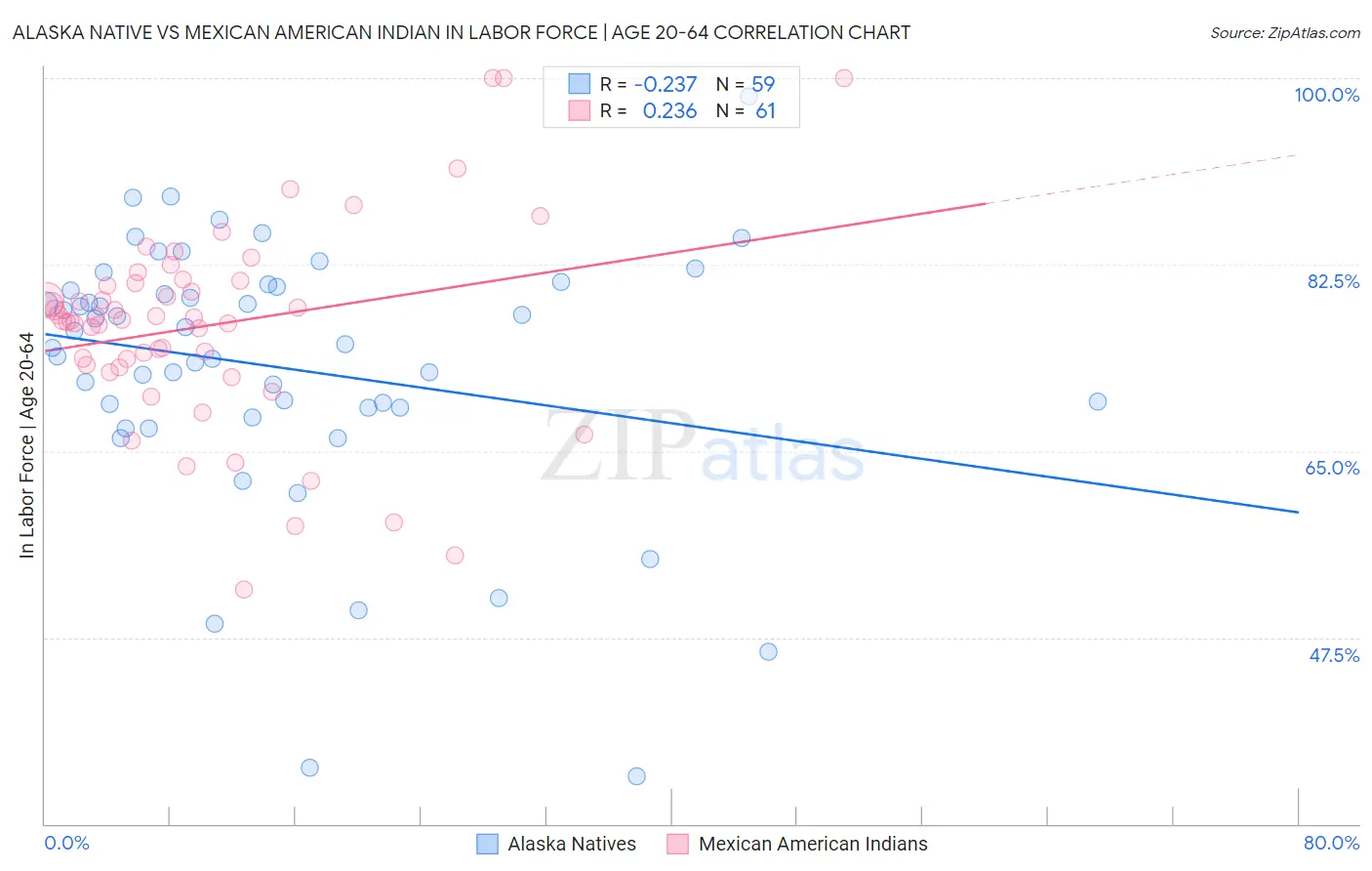 Alaska Native vs Mexican American Indian In Labor Force | Age 20-64