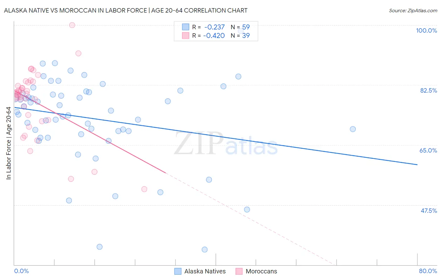 Alaska Native vs Moroccan In Labor Force | Age 20-64