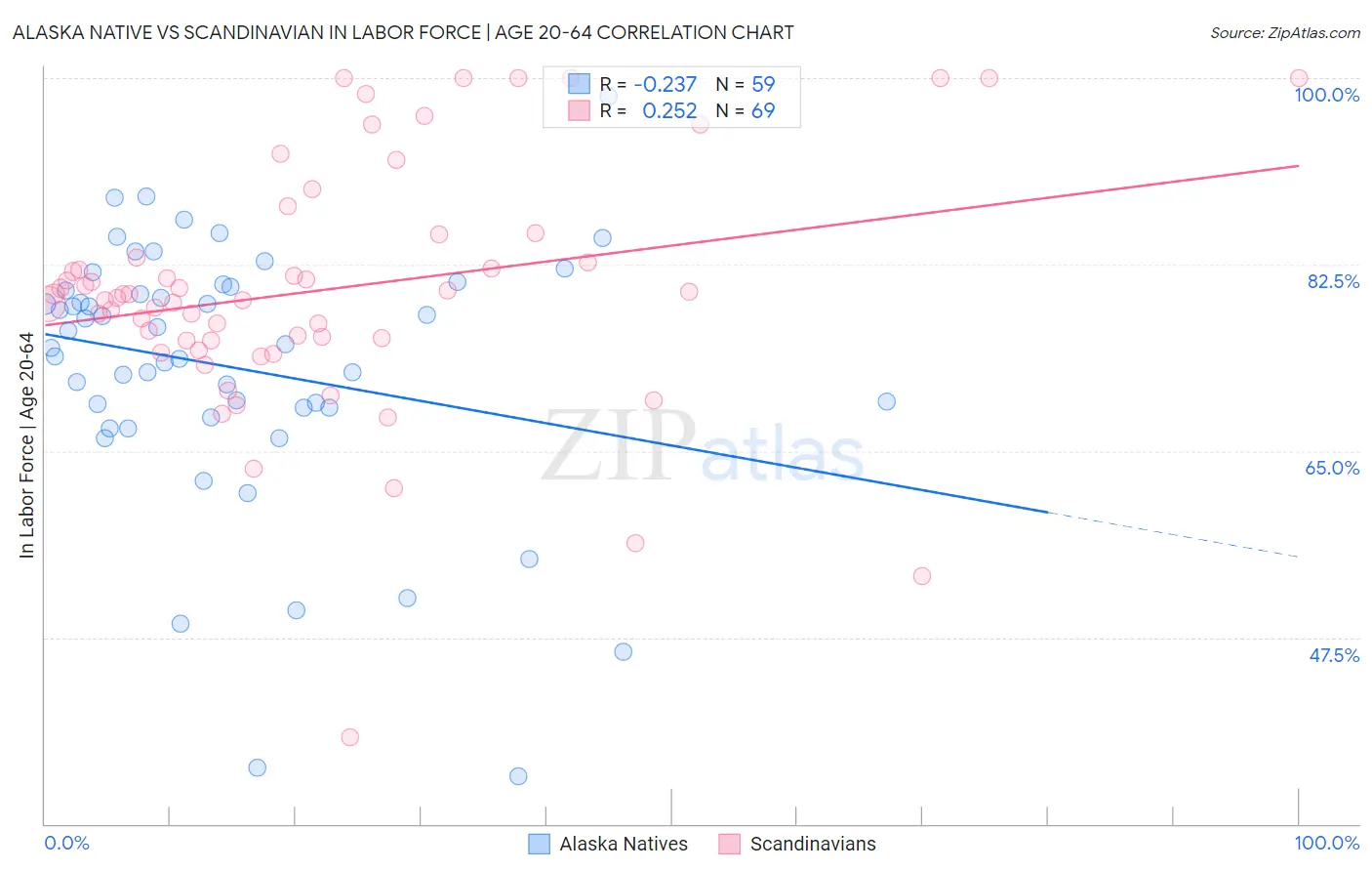 Alaska Native vs Scandinavian In Labor Force | Age 20-64