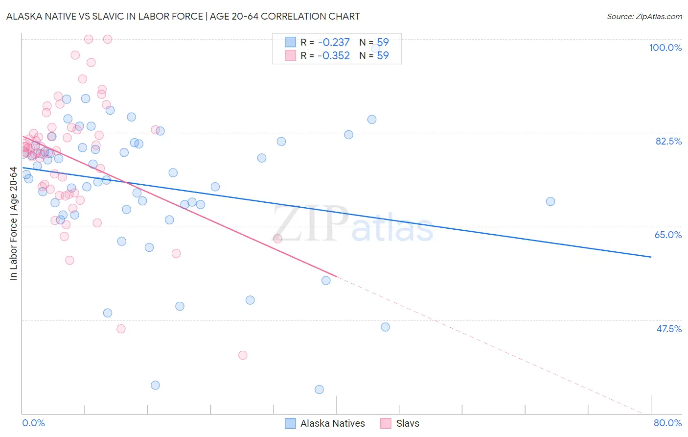 Alaska Native vs Slavic In Labor Force | Age 20-64