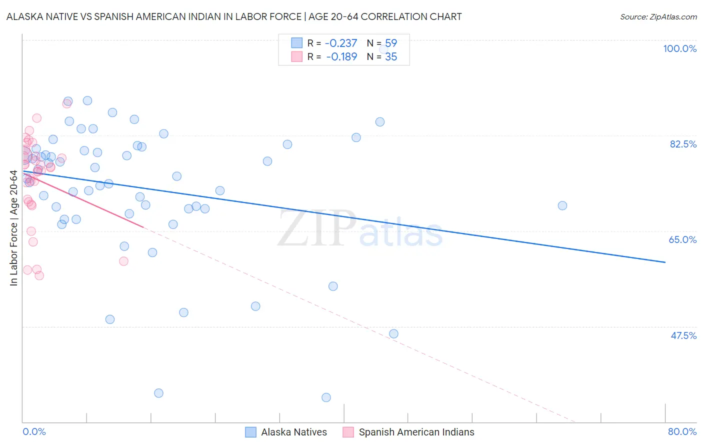 Alaska Native vs Spanish American Indian In Labor Force | Age 20-64