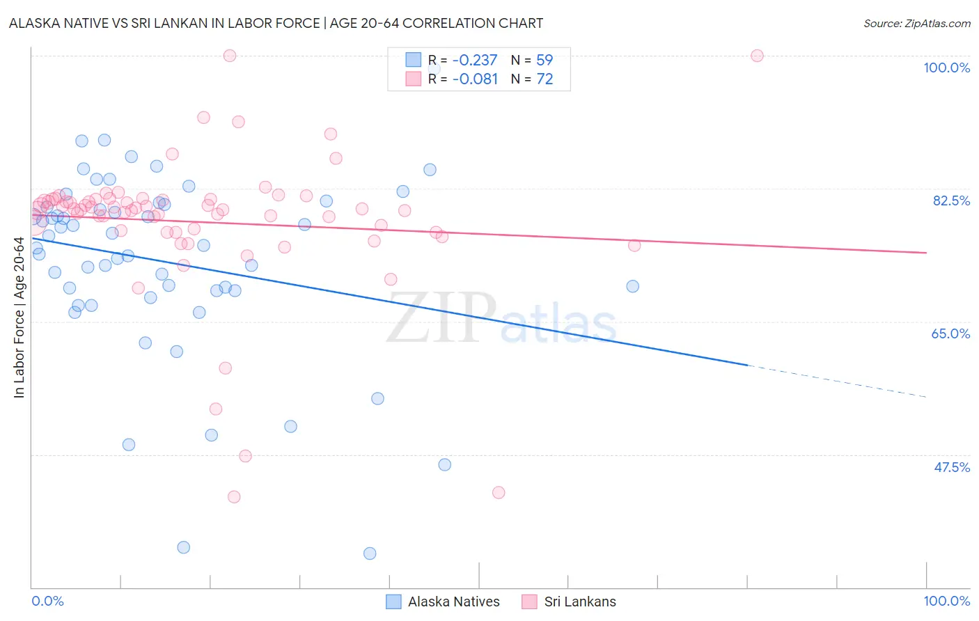 Alaska Native vs Sri Lankan In Labor Force | Age 20-64