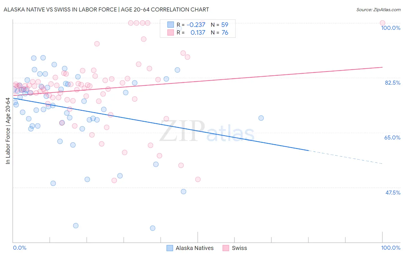 Alaska Native vs Swiss In Labor Force | Age 20-64