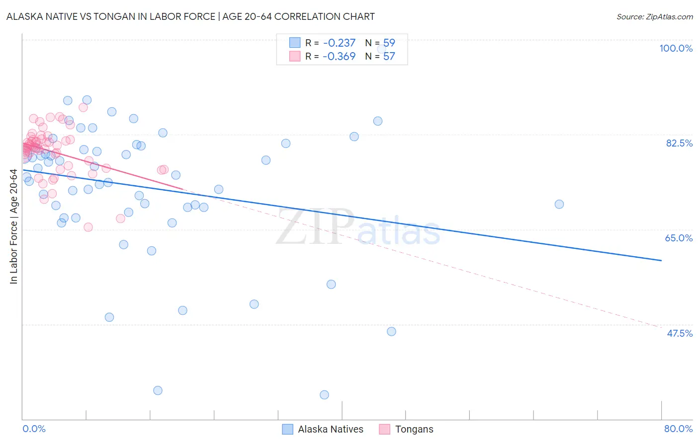 Alaska Native vs Tongan In Labor Force | Age 20-64