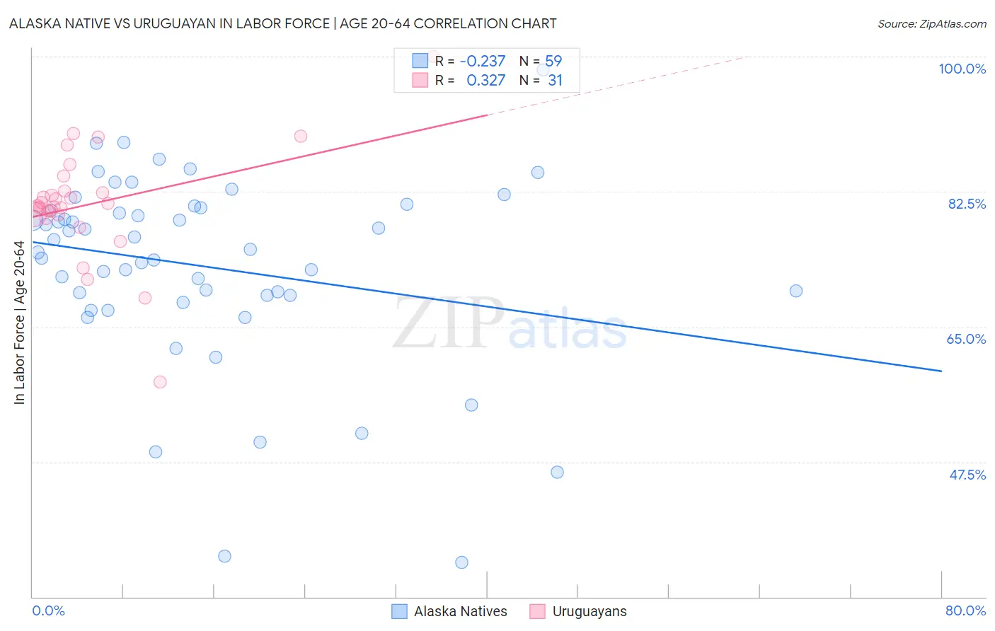 Alaska Native vs Uruguayan In Labor Force | Age 20-64