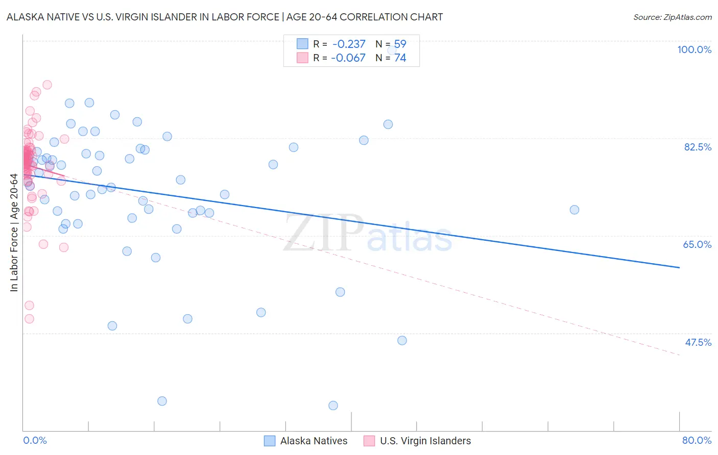 Alaska Native vs U.S. Virgin Islander In Labor Force | Age 20-64