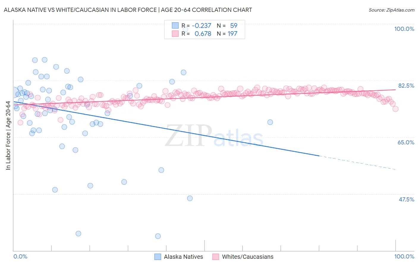 Alaska Native vs White/Caucasian In Labor Force | Age 20-64