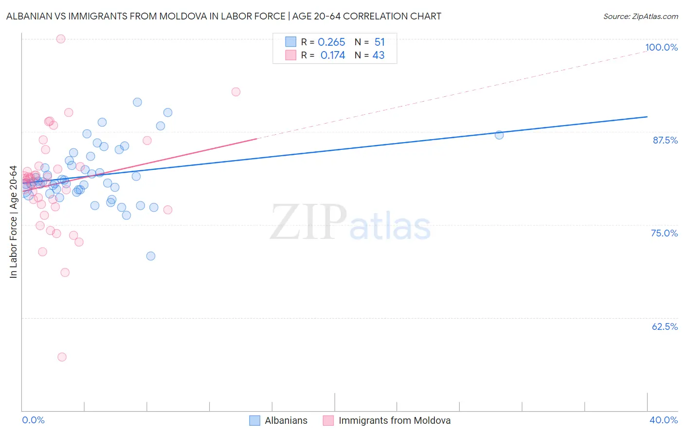 Albanian vs Immigrants from Moldova In Labor Force | Age 20-64