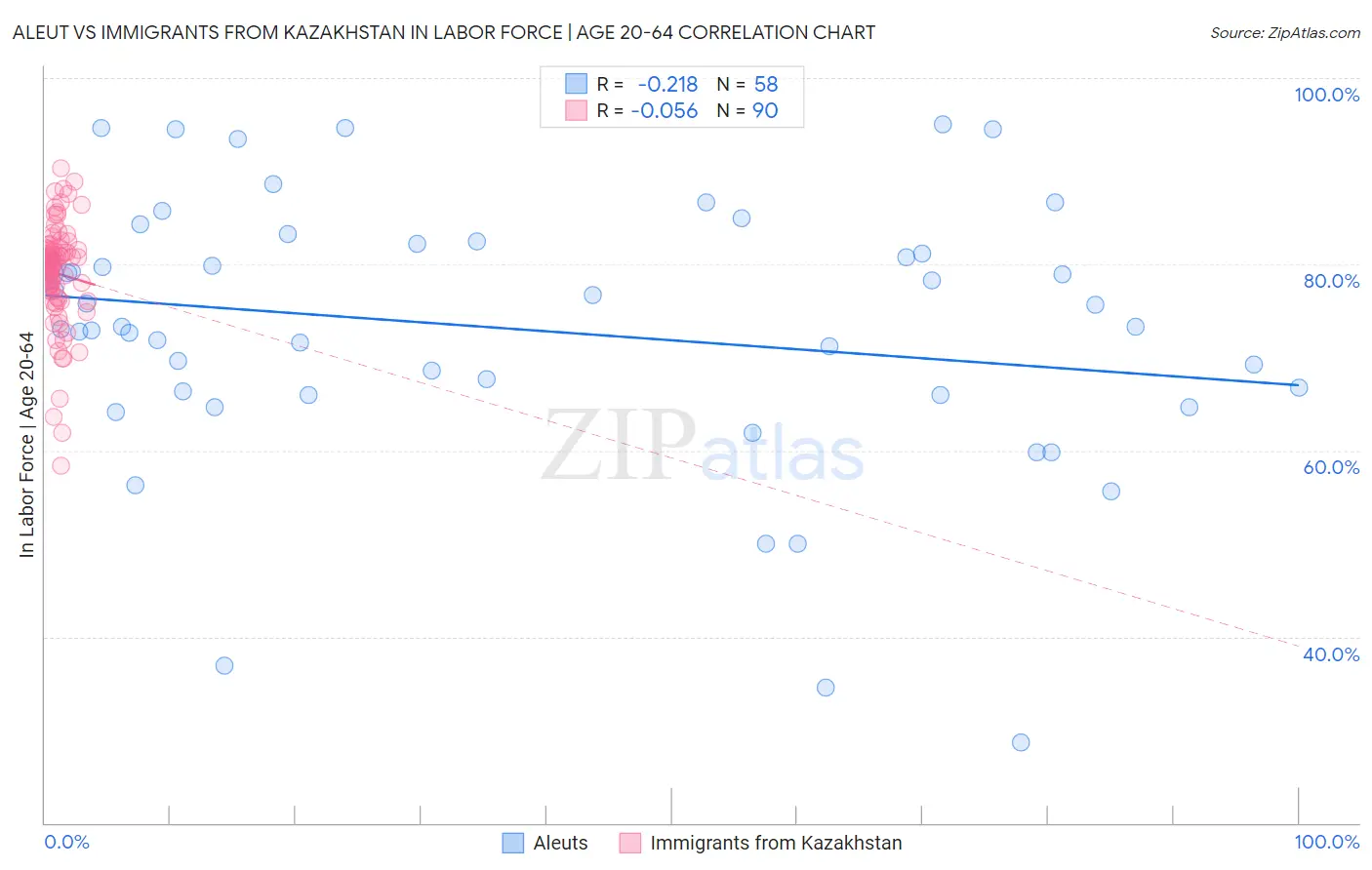 Aleut vs Immigrants from Kazakhstan In Labor Force | Age 20-64