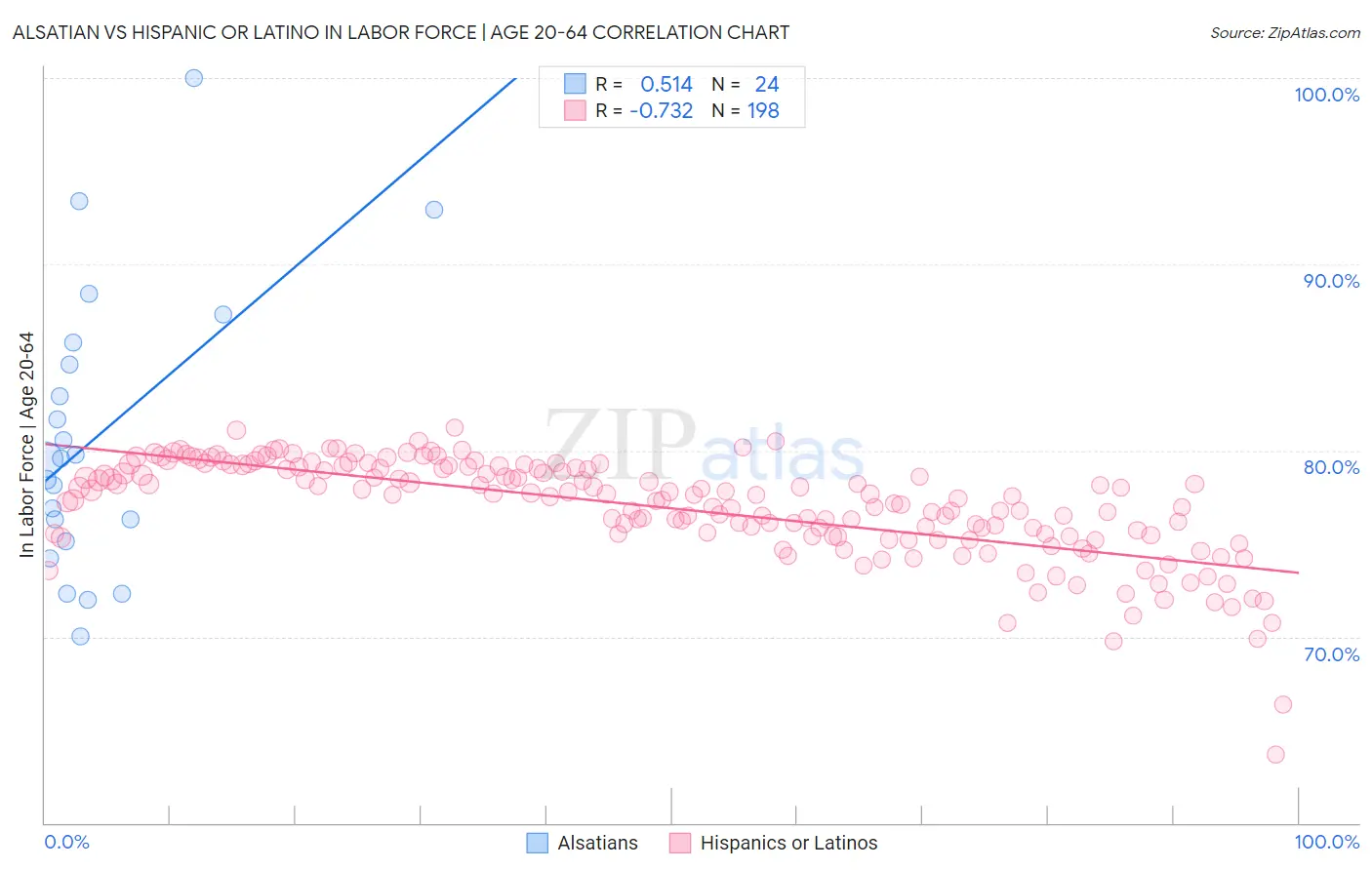 Alsatian vs Hispanic or Latino In Labor Force | Age 20-64