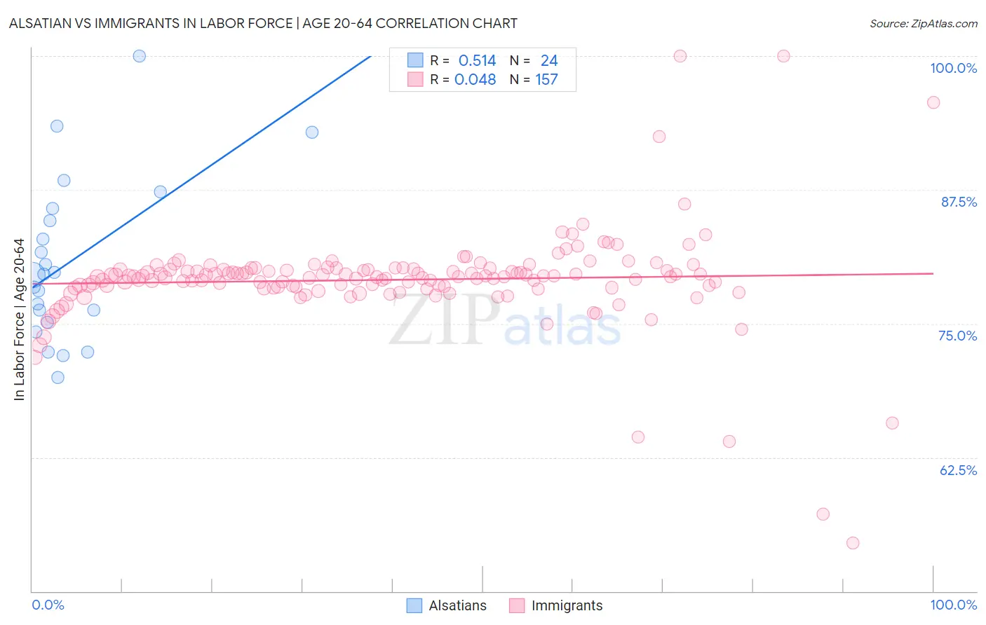 Alsatian vs Immigrants In Labor Force | Age 20-64