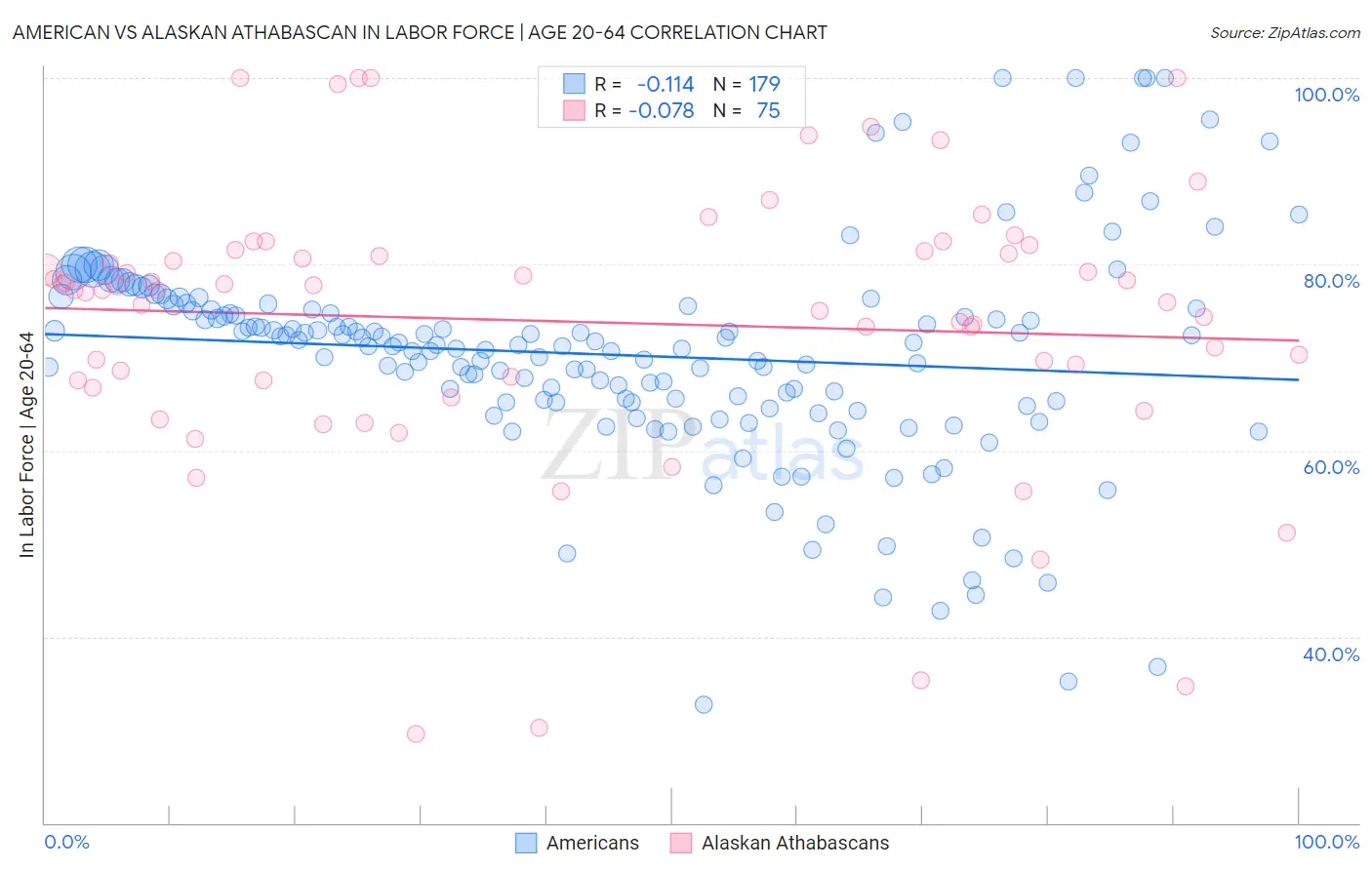 American vs Alaskan Athabascan In Labor Force | Age 20-64