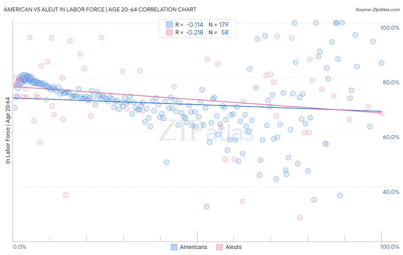 American vs Aleut In Labor Force | Age 20-64