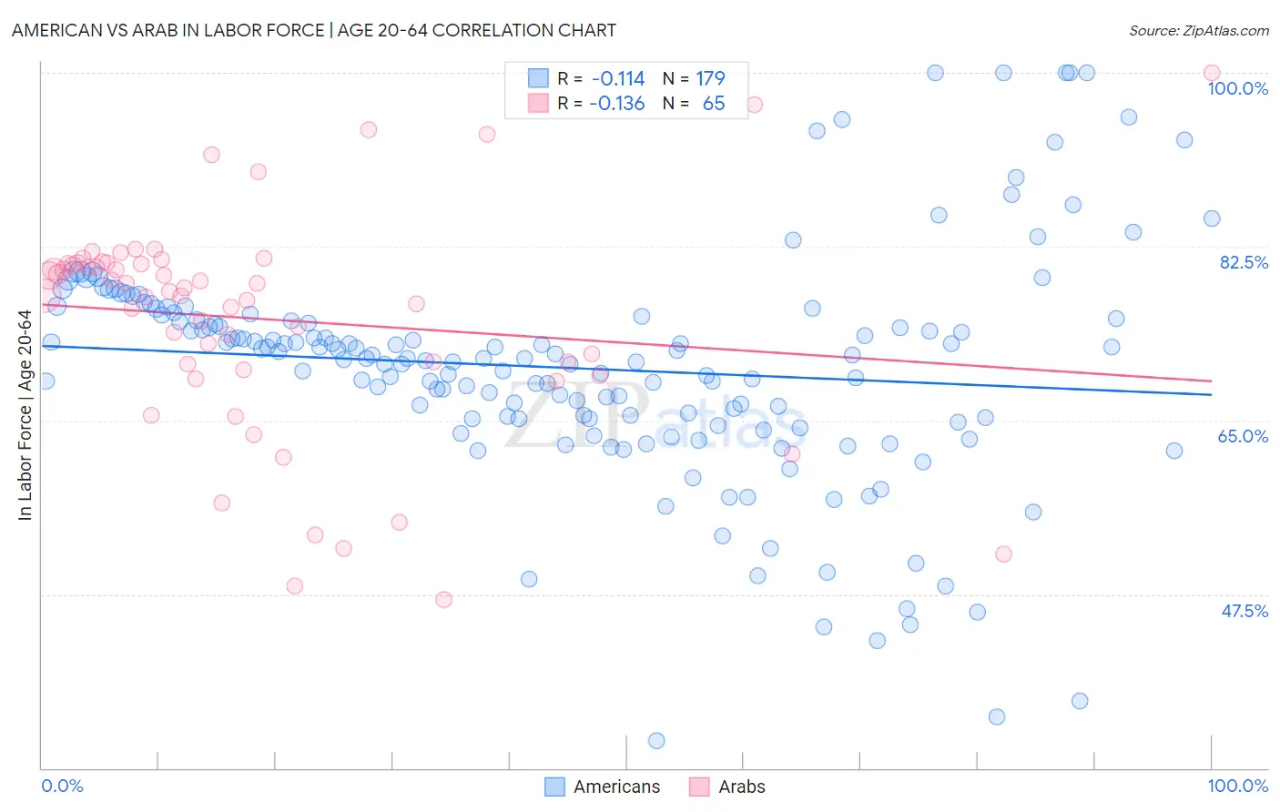 American vs Arab In Labor Force | Age 20-64