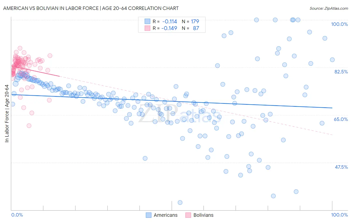 American vs Bolivian In Labor Force | Age 20-64