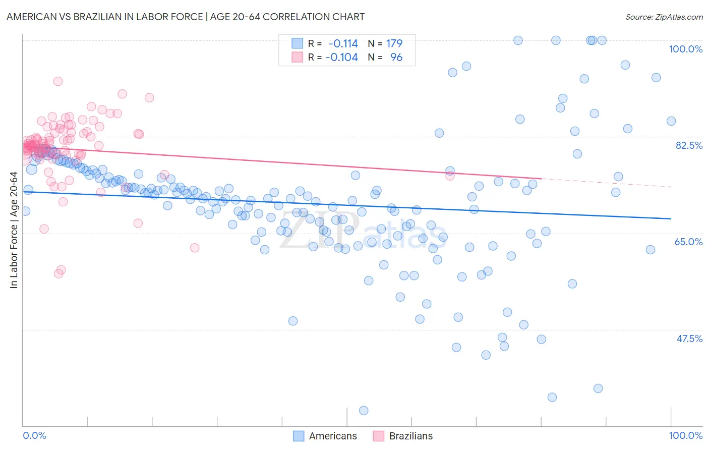 American vs Brazilian In Labor Force | Age 20-64