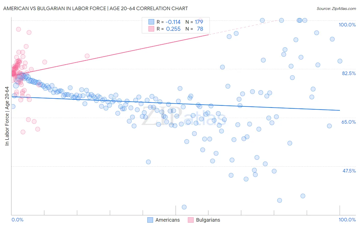 American vs Bulgarian In Labor Force | Age 20-64