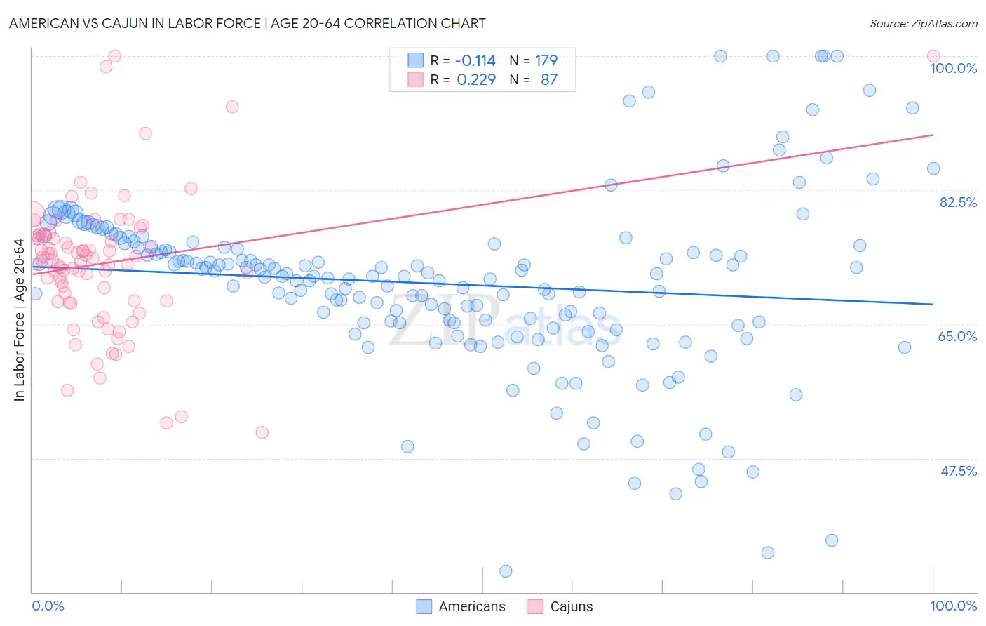 American vs Cajun In Labor Force | Age 20-64