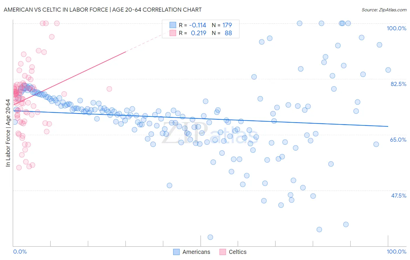 American vs Celtic In Labor Force | Age 20-64