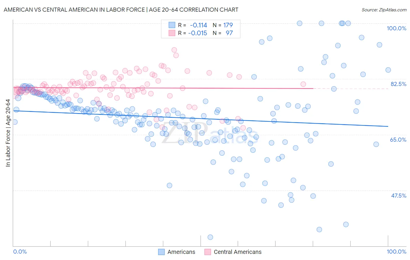 American vs Central American In Labor Force | Age 20-64