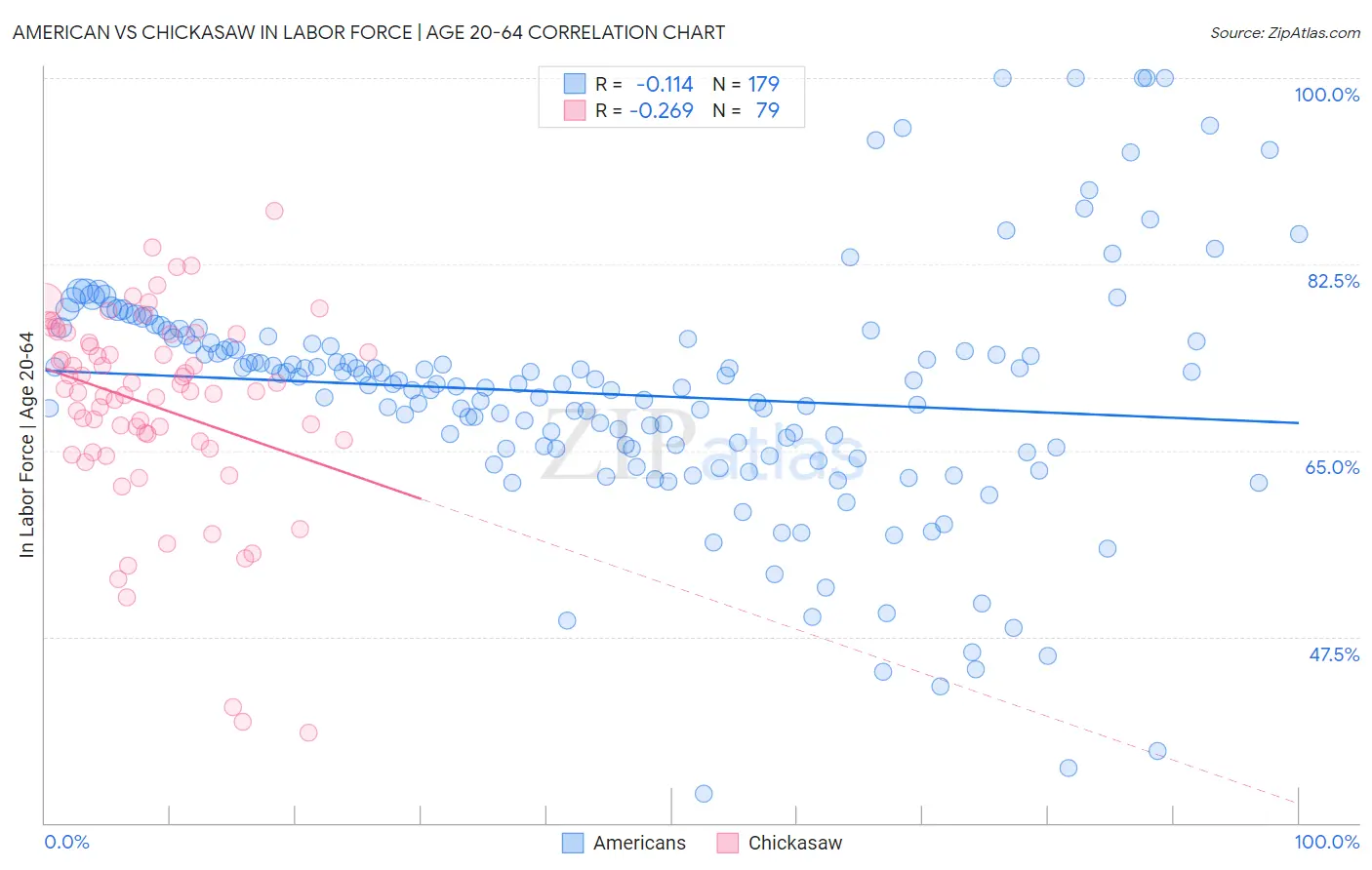 American vs Chickasaw In Labor Force | Age 20-64