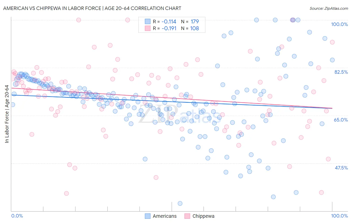 American vs Chippewa In Labor Force | Age 20-64