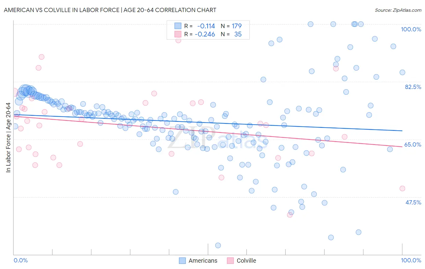 American vs Colville In Labor Force | Age 20-64