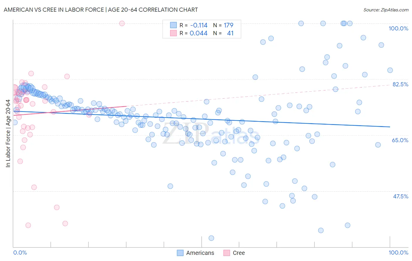 American vs Cree In Labor Force | Age 20-64