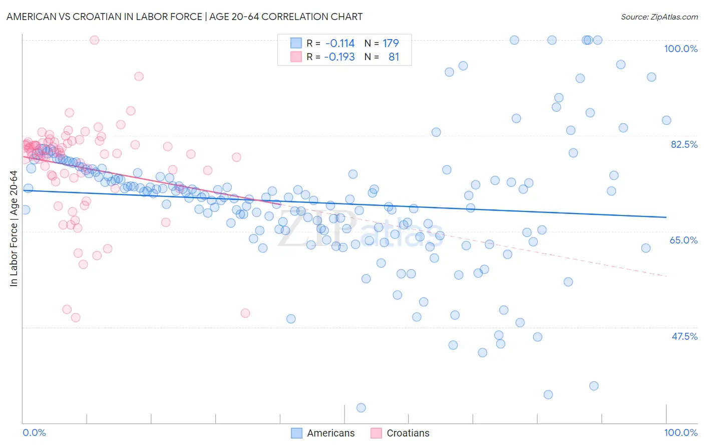 American vs Croatian In Labor Force | Age 20-64