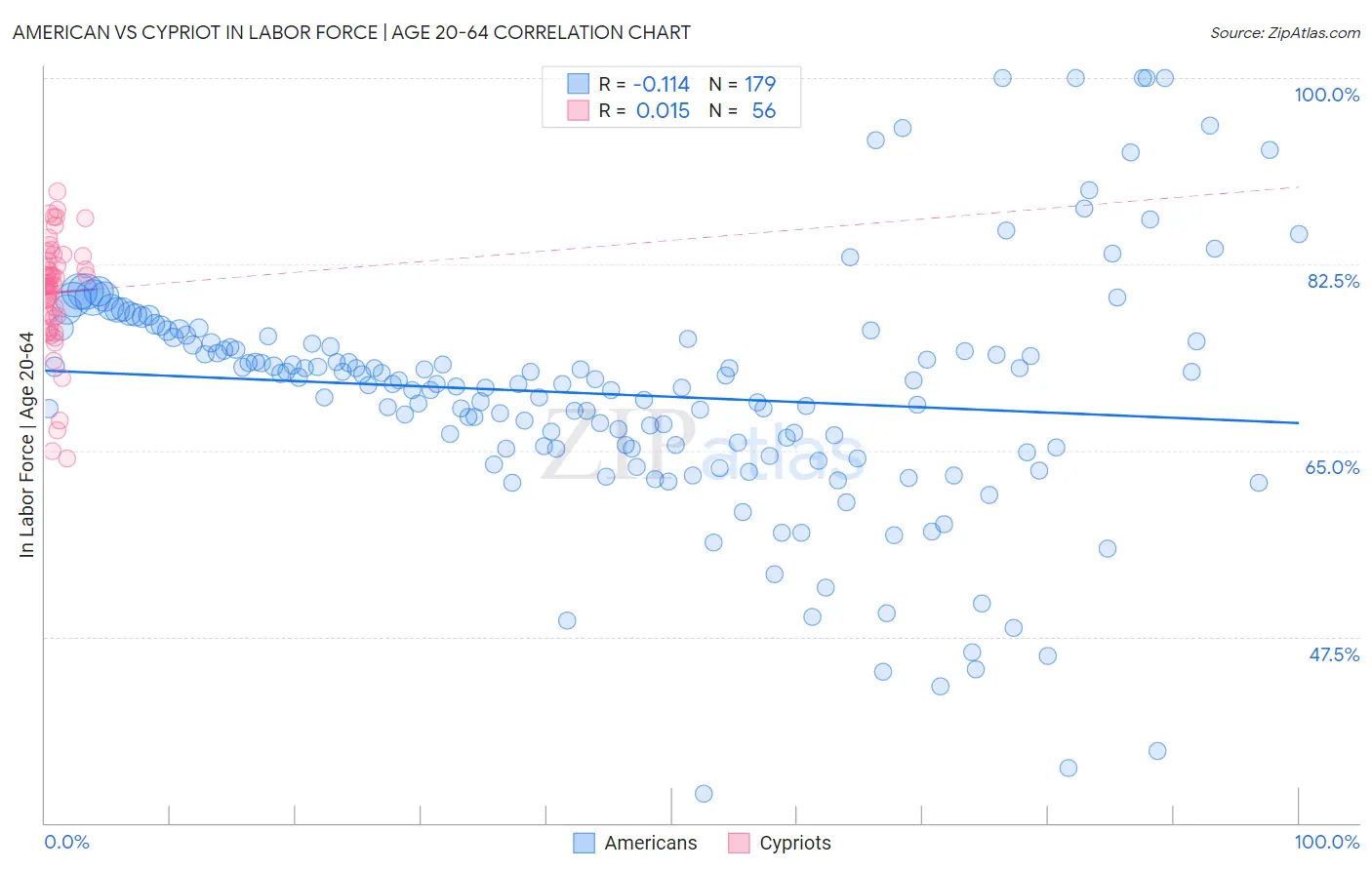 American vs Cypriot In Labor Force | Age 20-64