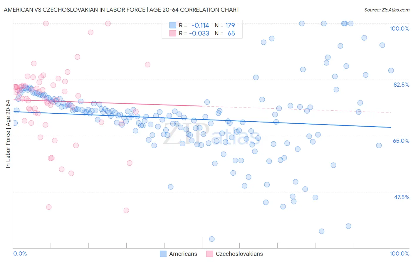 American vs Czechoslovakian In Labor Force | Age 20-64