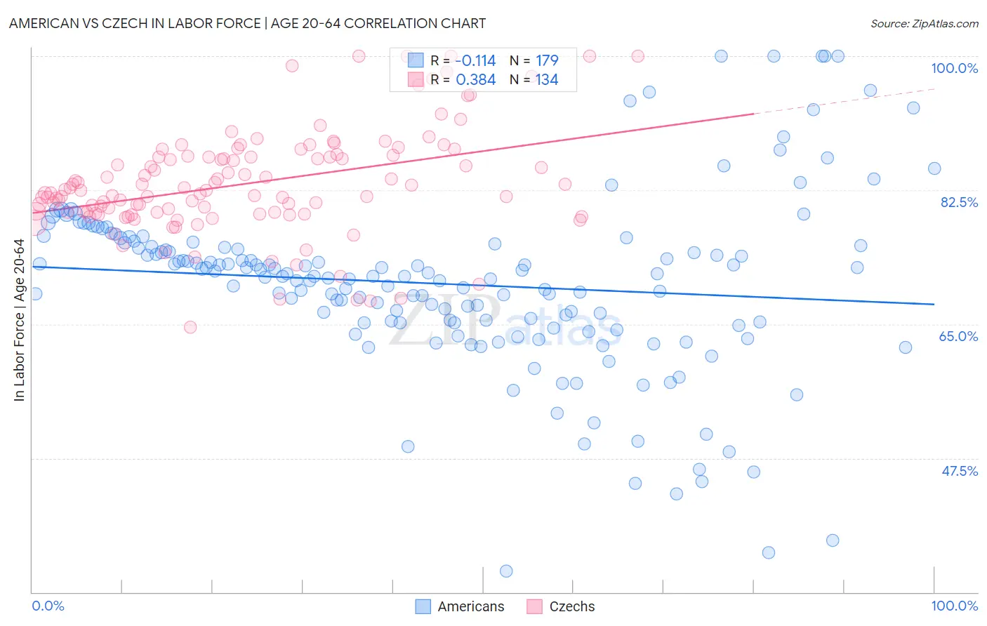 American vs Czech In Labor Force | Age 20-64