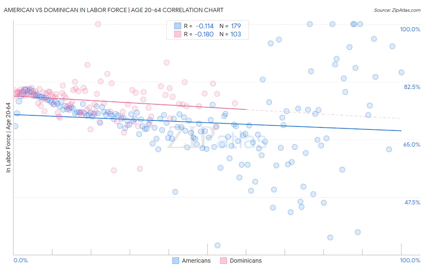 American vs Dominican In Labor Force | Age 20-64