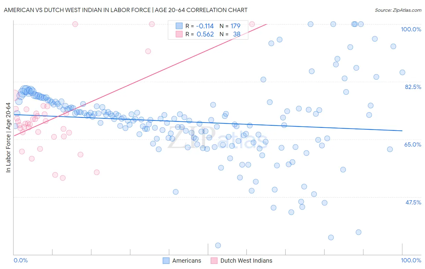 American vs Dutch West Indian In Labor Force | Age 20-64