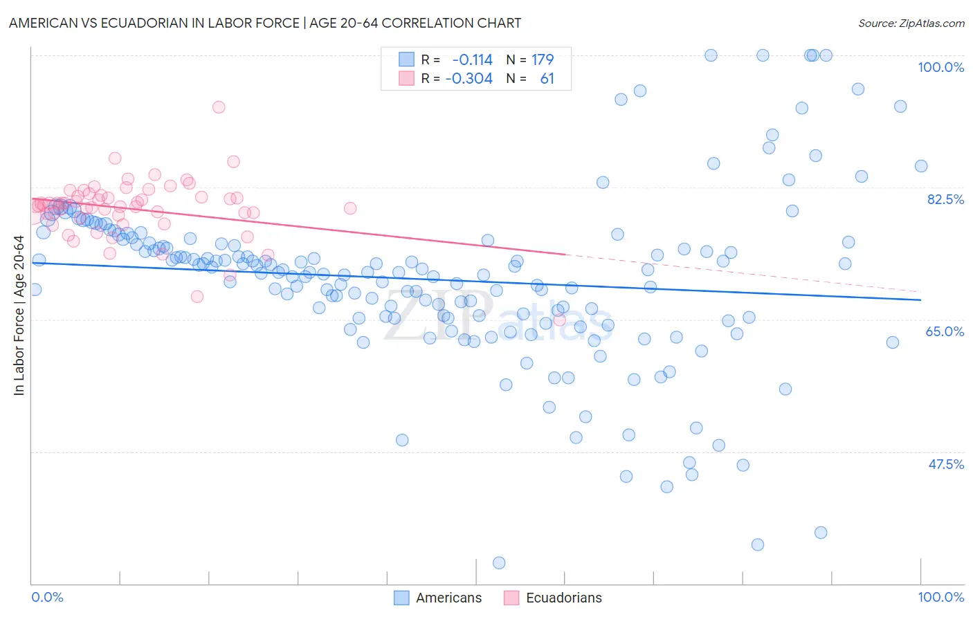 American vs Ecuadorian In Labor Force | Age 20-64