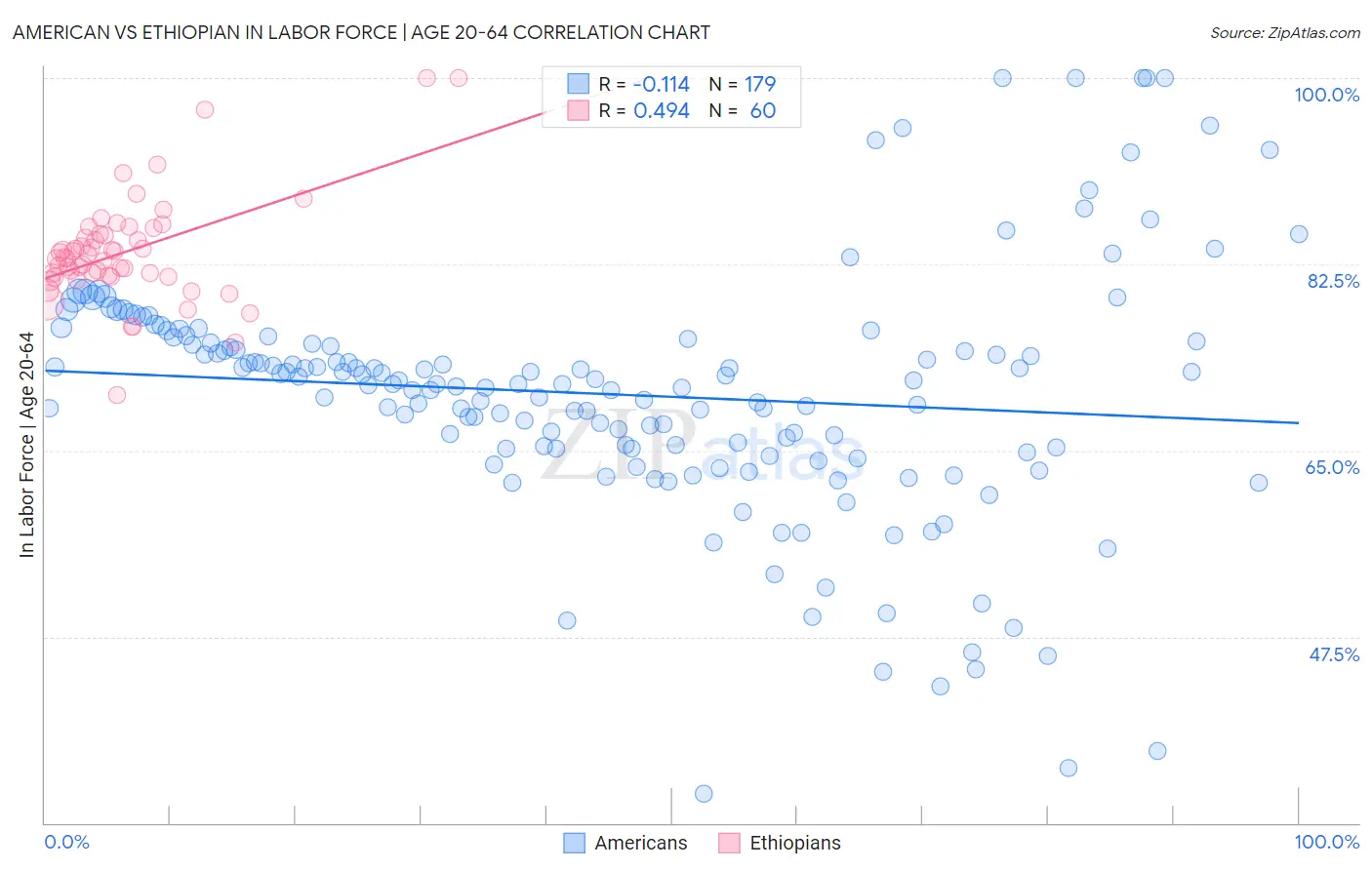 American vs Ethiopian In Labor Force | Age 20-64