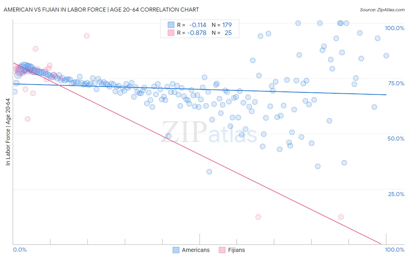 American vs Fijian In Labor Force | Age 20-64