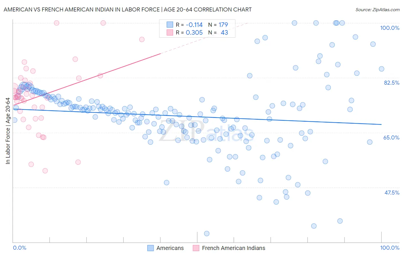 American vs French American Indian In Labor Force | Age 20-64