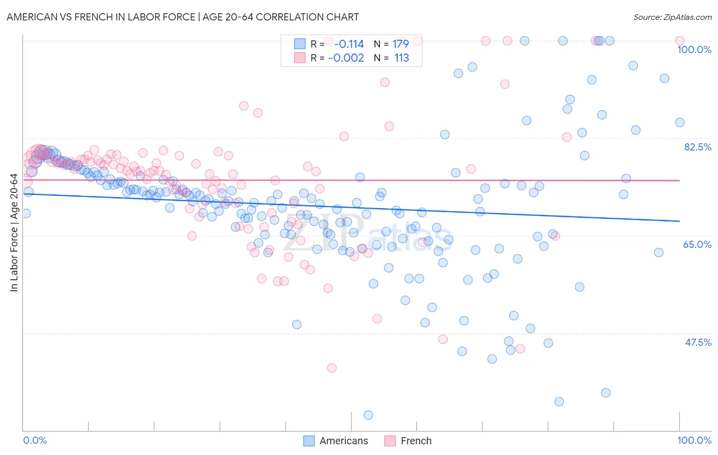 American vs French In Labor Force | Age 20-64