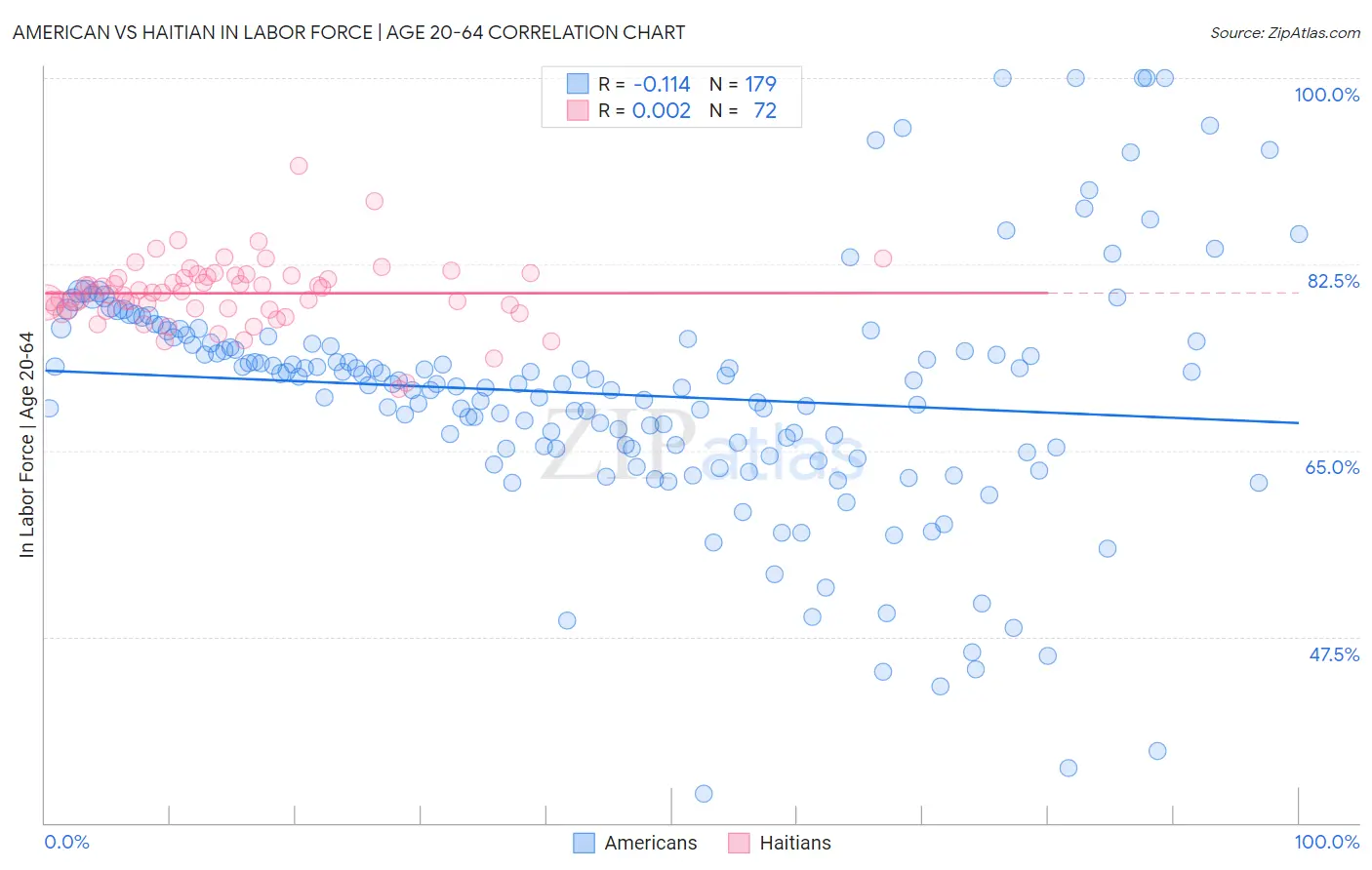 American vs Haitian In Labor Force | Age 20-64