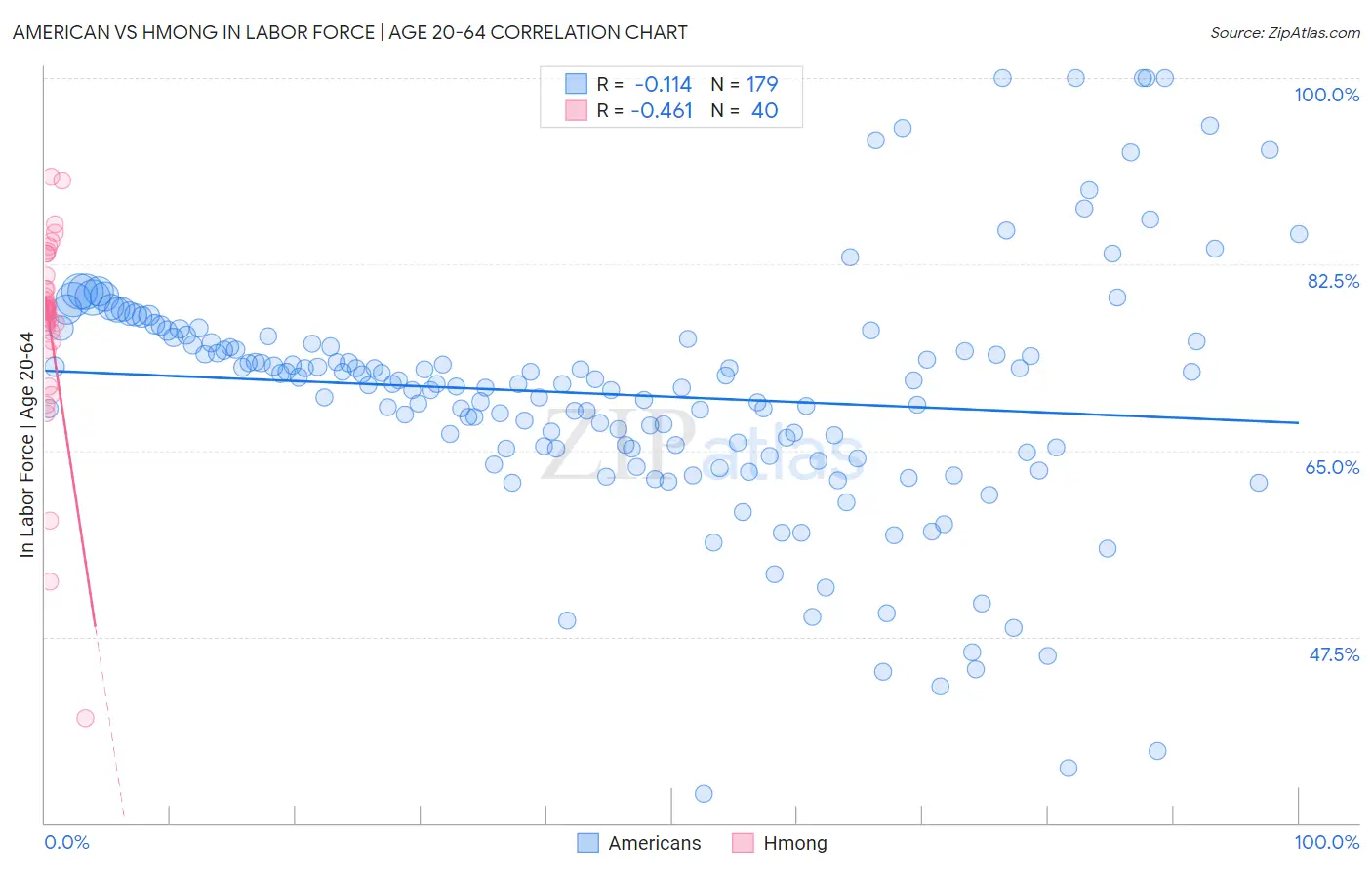 American vs Hmong In Labor Force | Age 20-64