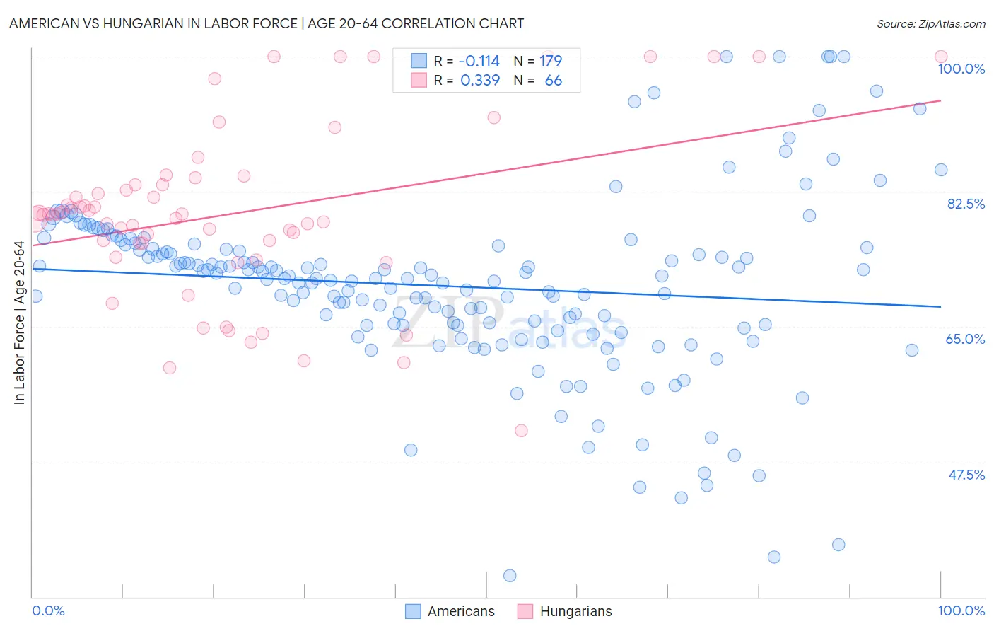 American vs Hungarian In Labor Force | Age 20-64