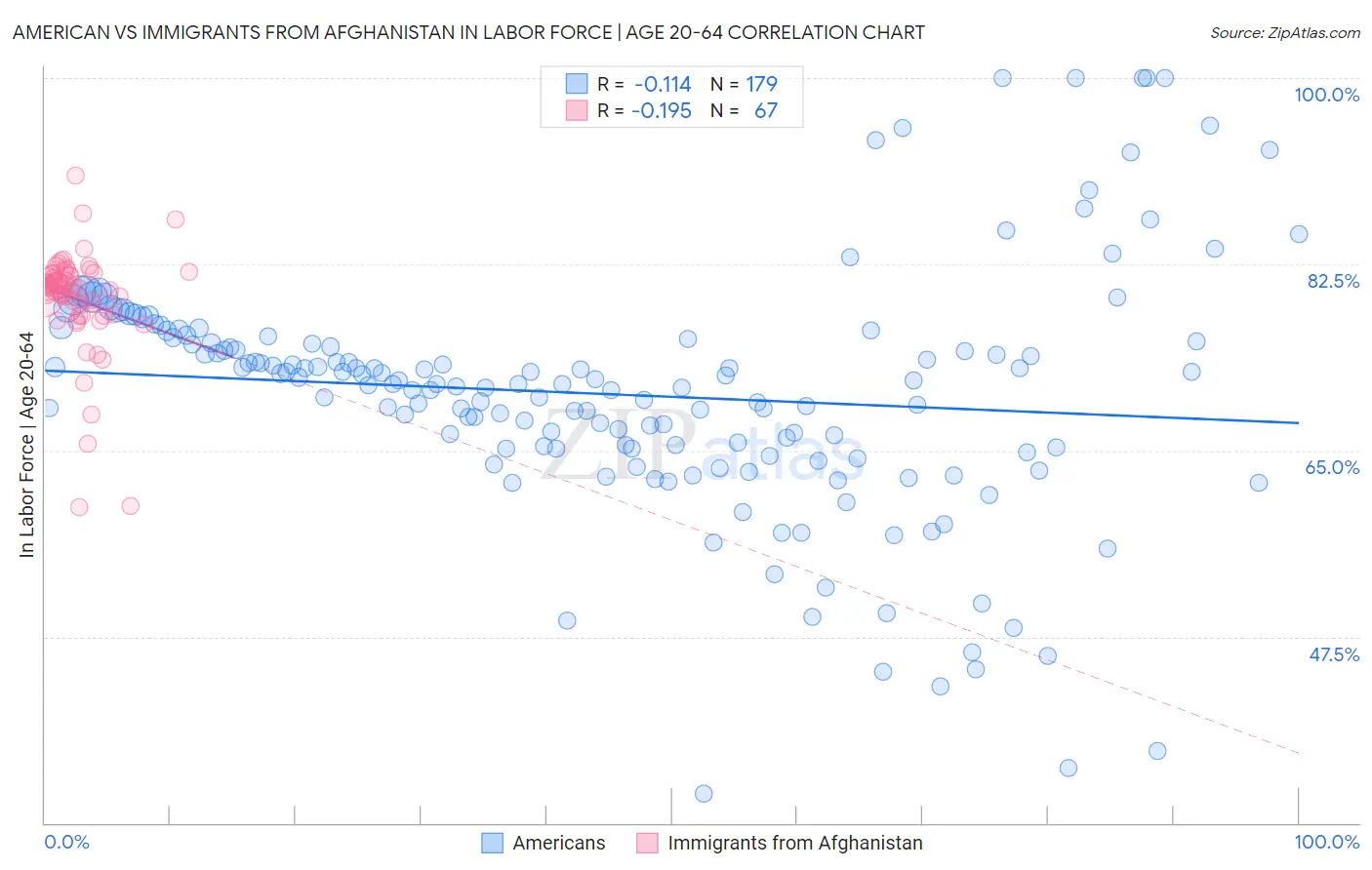 American vs Immigrants from Afghanistan In Labor Force | Age 20-64