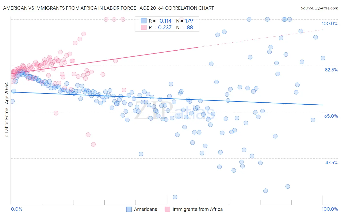 American vs Immigrants from Africa In Labor Force | Age 20-64