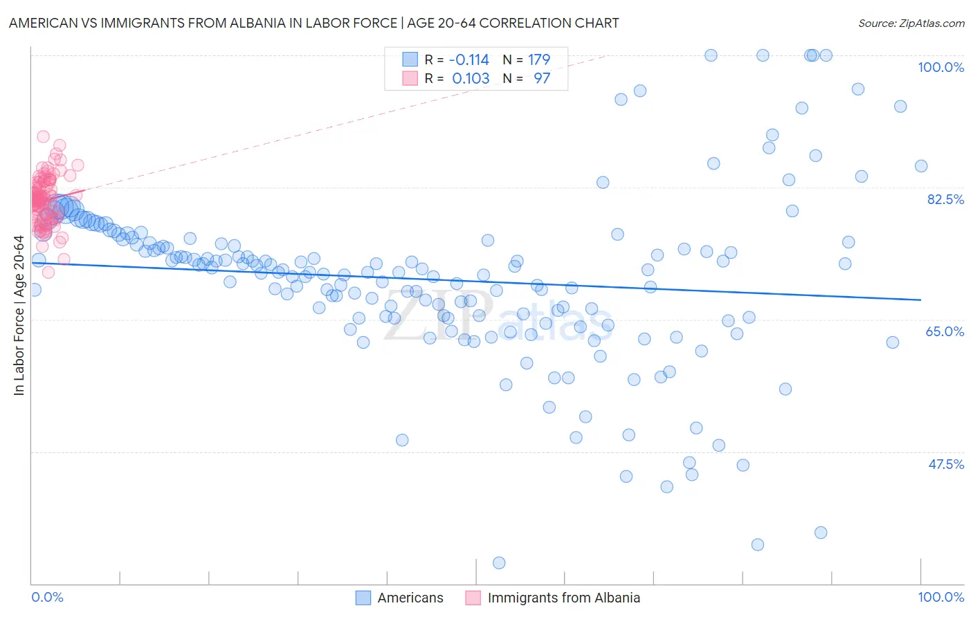 American vs Immigrants from Albania In Labor Force | Age 20-64