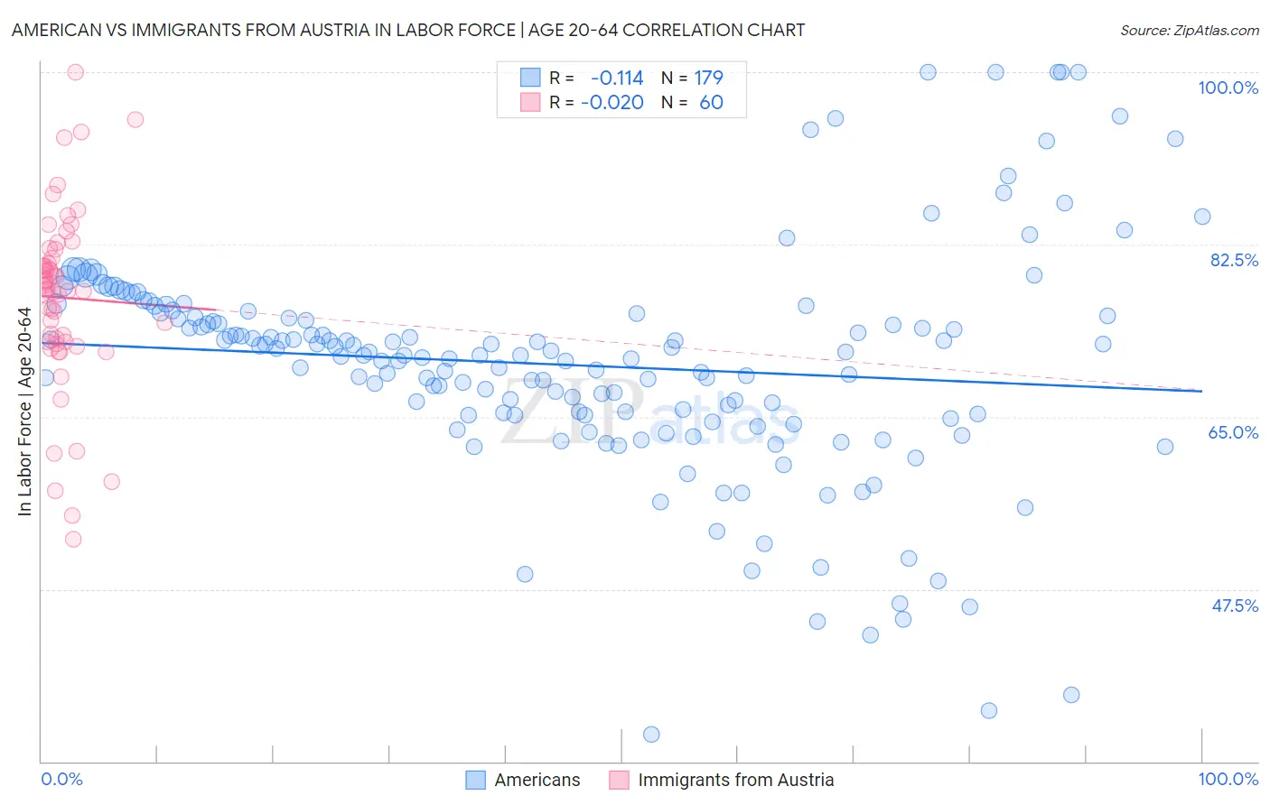 American vs Immigrants from Austria In Labor Force | Age 20-64